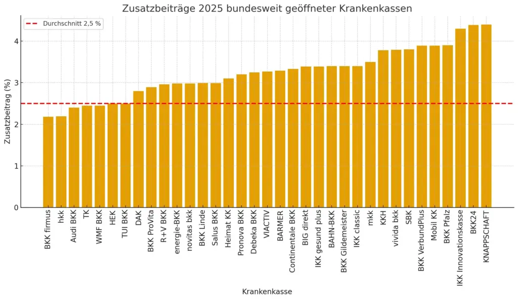 ETL ADVISION - Steuerberatung im Gesundheitswesen Übersicht Zusatzbeiträge 2025 Krankenkassen