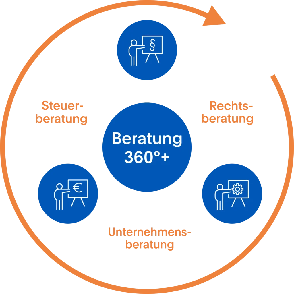 360-Grad Beratung für Unternehmen