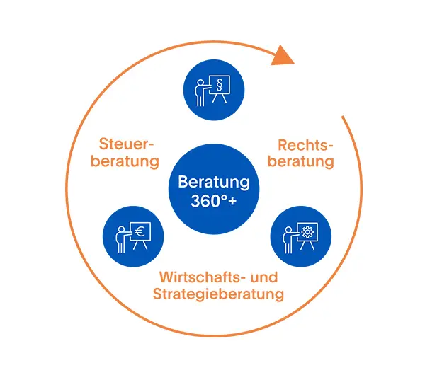 360°+ Beratung für Ihre Apotheke
